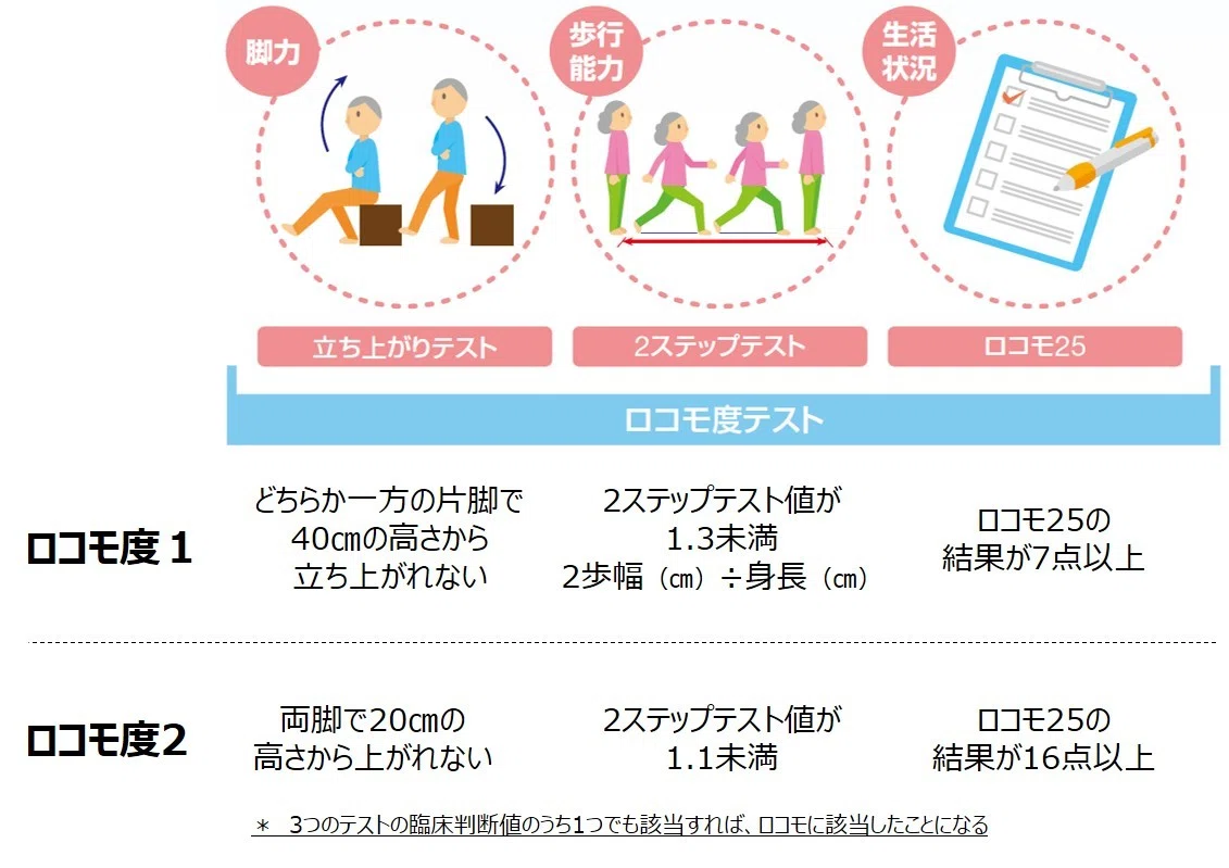 ロコモティブシンドロームって説明できる?ポイントは2つ!|やぶをST@リハ本要約ブロガー×第5回公認心理師Gルート受験