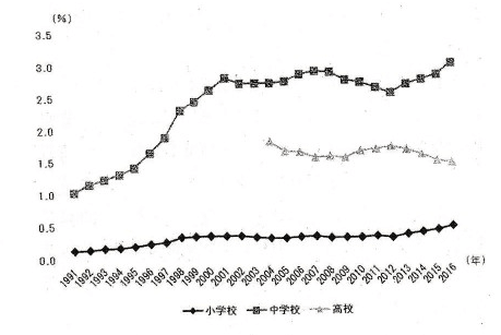 不登校の推移