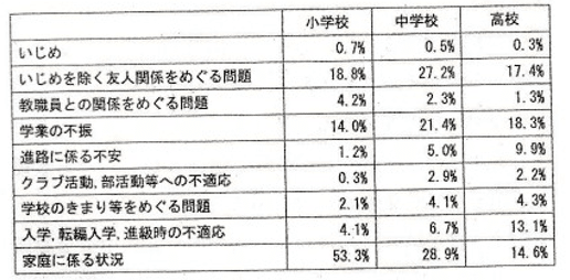 不登校の原因