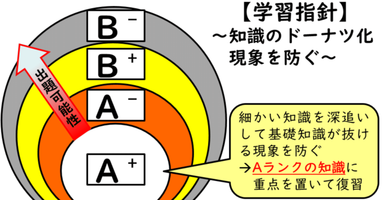 知識のドーナツ化現象を防ぐ 直前期後半の心得 伊藤塾 司法書士試験科 Note