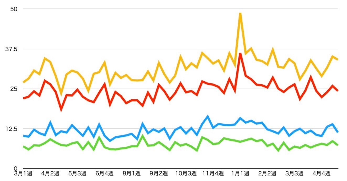 旭川圏 札幌圏とも減少 ただ病床使用率はついに100 超に 5月第3週のお悔やみ件数 倉貫眞一郎 Note 旭川圏 札幌圏とも減少 ただ病床使用率はついに100 超に 5月第3週のお悔やみ件数 倉貫眞一郎 Note