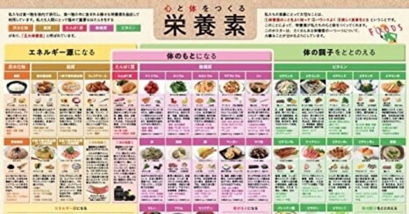 雑学 5大栄養素 Aの基礎知識 ゴルシ Note