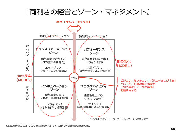 12.1 「DXの本質」 Zone Management｜山口 成一