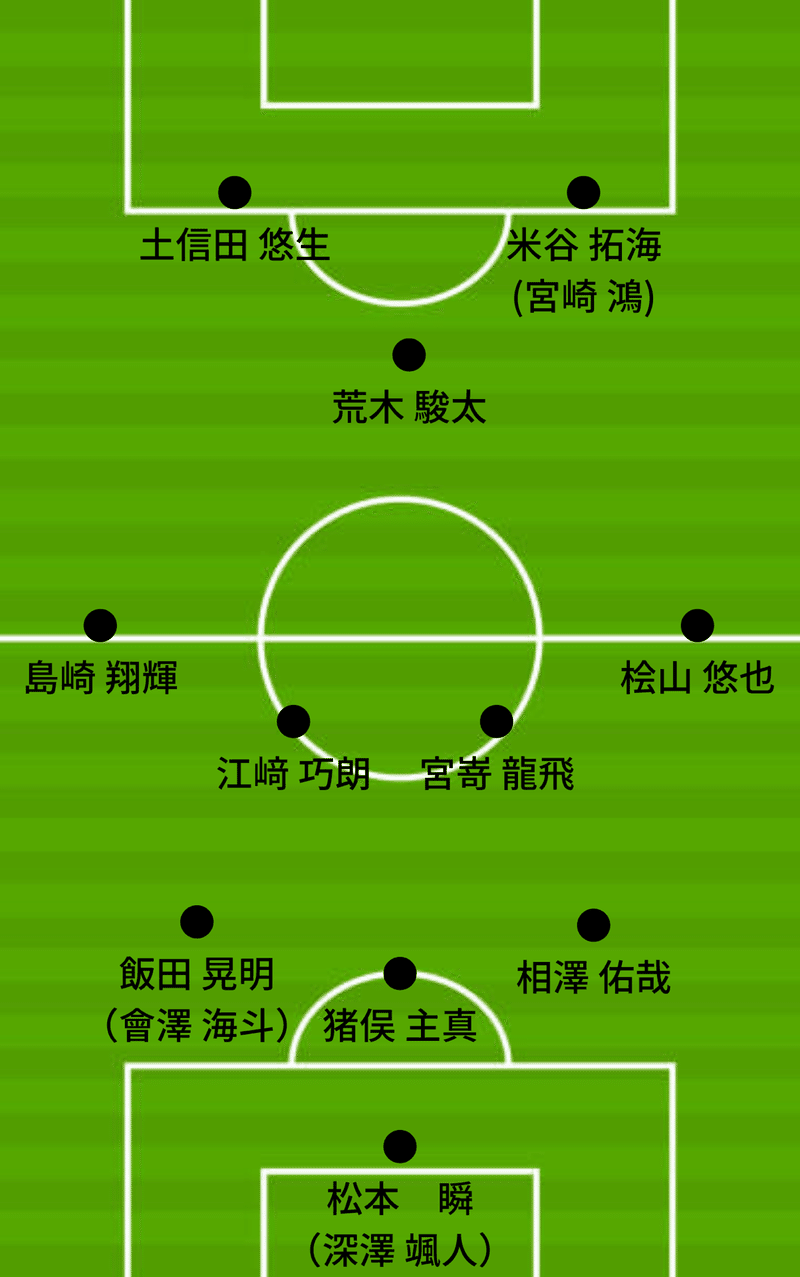 元駒大記者が語る 天皇杯1回戦 駒澤大学vssc相模原を100倍楽しむ方法 Hibiki Miyashita 宮下 響 Note