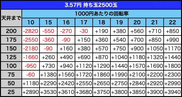 3.57円 持ち玉2500玉