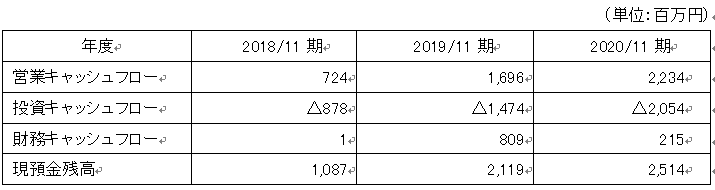 キャッシュフロー分析