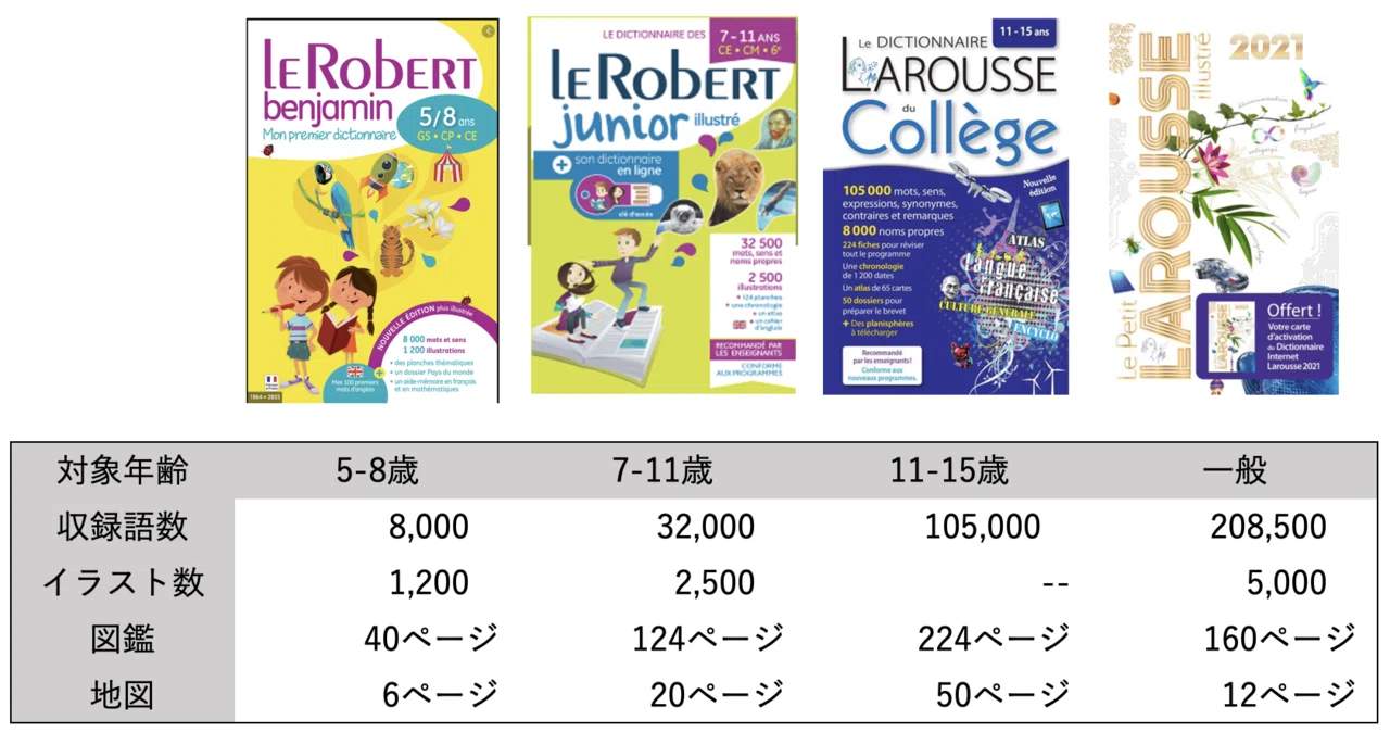 アウトレットと限定 【フランスの50年代の本】子供用フランス語の図解辞書