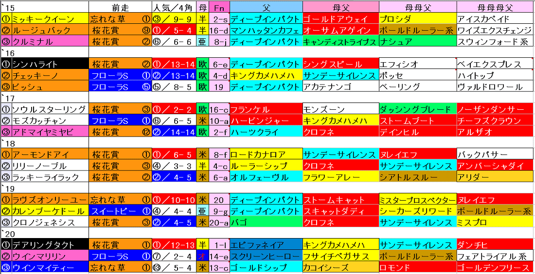 オークス　過去