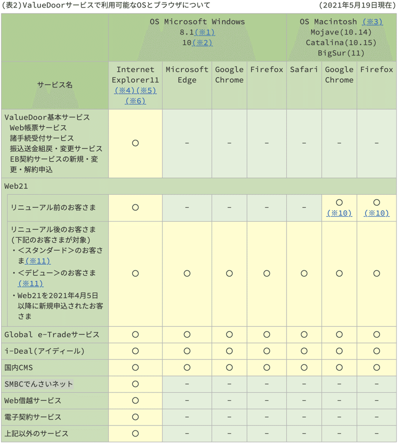 Ieがようやくその歴史に幕を下ろしそうなので 各メガバンクの対応状況を調べてみた 今山 Layzy 豪貴 Note