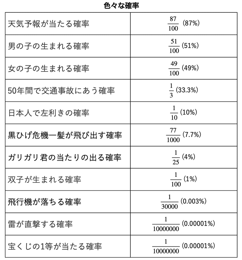 色々な確率