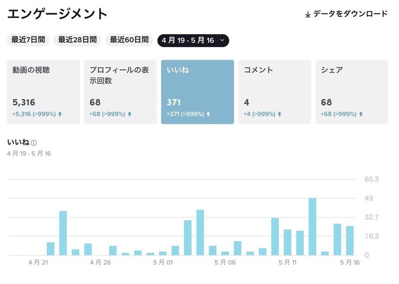 デレステ 総選挙期間中にtiktokチャレンジなるものを１からやってみたレポ ごちたく Note