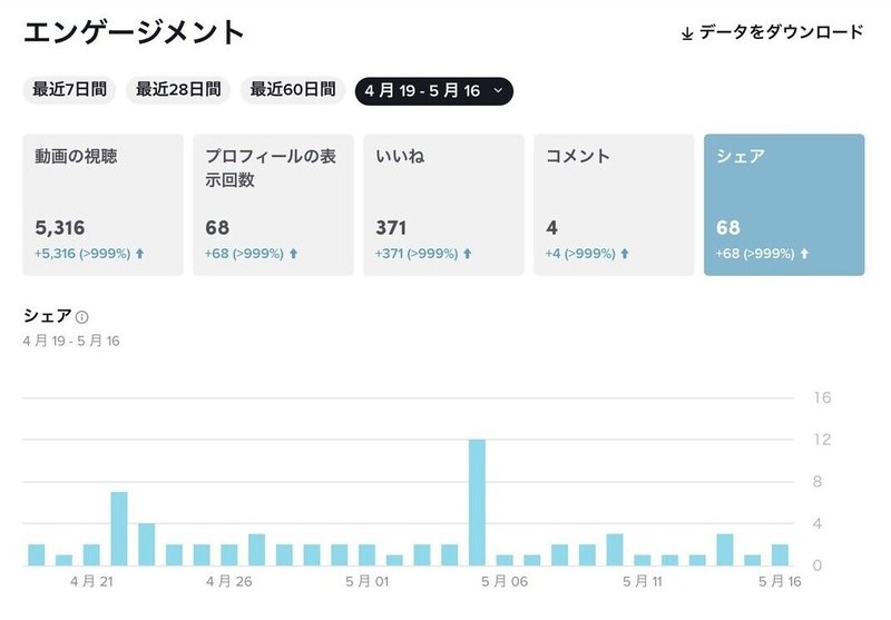 デレステ 総選挙期間中にtiktokチャレンジなるものを１からやってみたレポ ごちたく Note