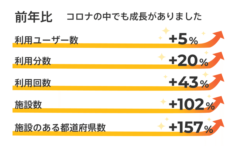 ２才になりました Nupp1 ナップワン は まだまだ未熟ですが 少しずつ成長中です Nupp1 思い立った時に あなたのペースでジム通い Note