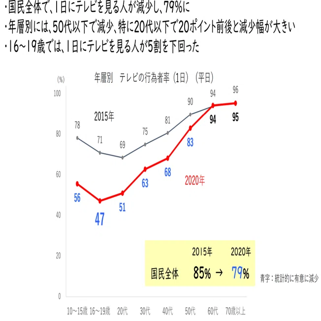 NHK「国民生活時間調査2020」を読む｜藤井大輔（JX通信社）