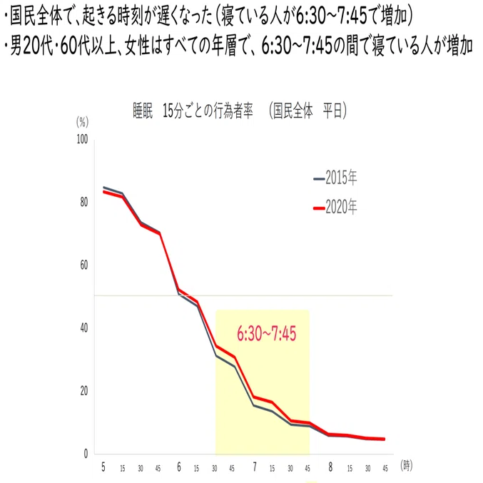NHK「国民生活時間調査2020」を読む｜藤井大輔（JX通信社）