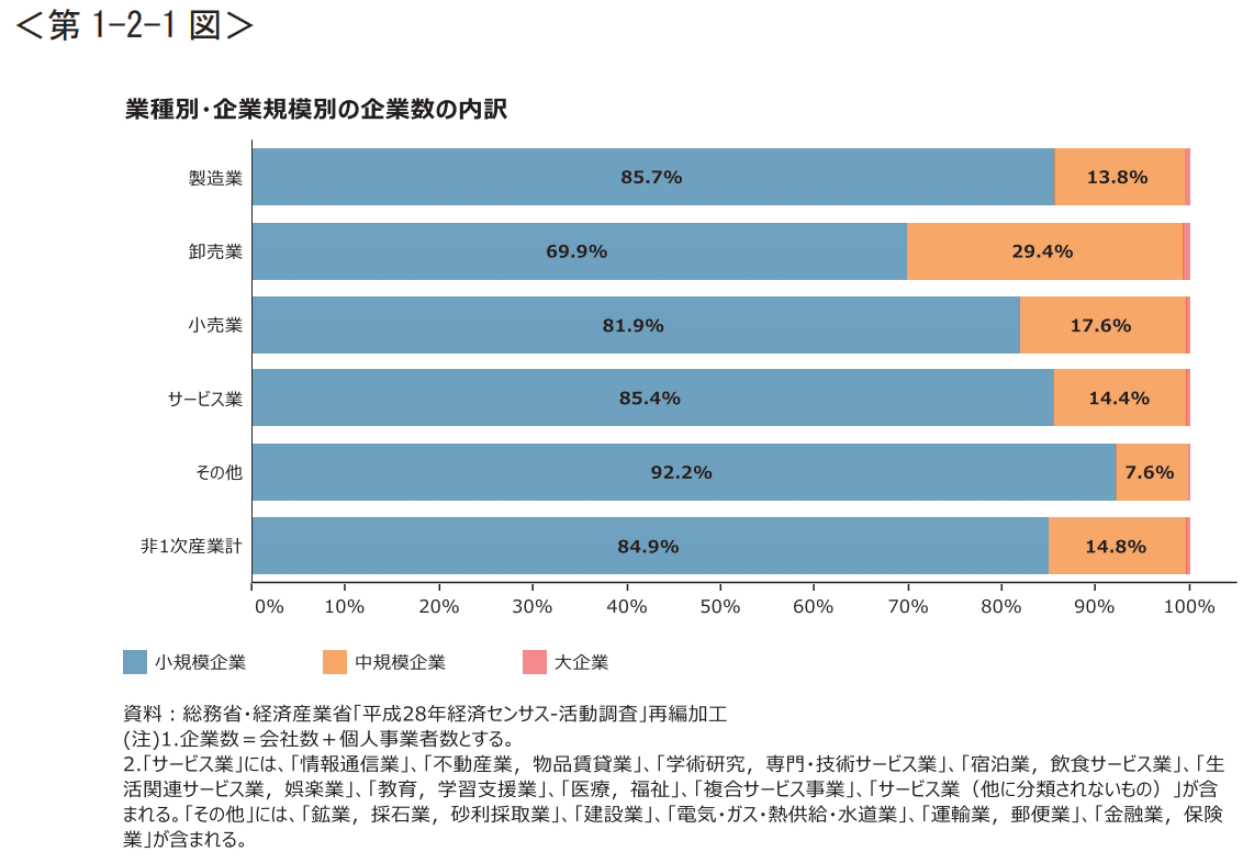 中小企業・小規模事業者の多様性（中小企業白書2021年度版より