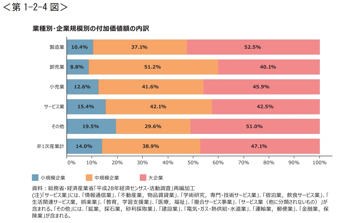 中小企業・小規模事業者の多様性（中小企業白書2021年度版より）｜山中