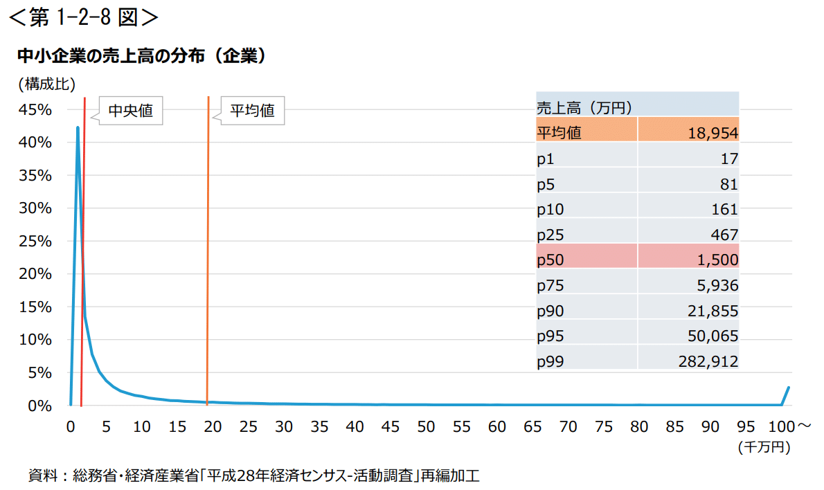 中小企業・小規模事業者の多様性（中小企業白書2021年度版より）｜山中
