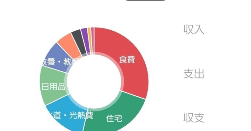 家族3人の家計簿公開 手取り30万 2021年4月 自分3 0 note