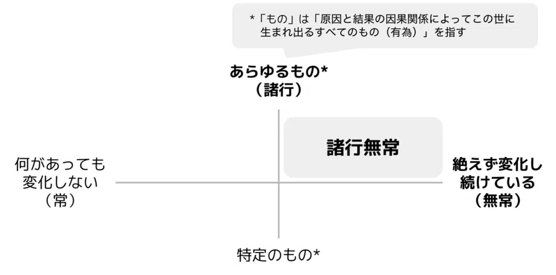 諸行無常を捉える B版 Koki Note