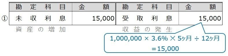 経過勘定 収益の未収 しぃ Note