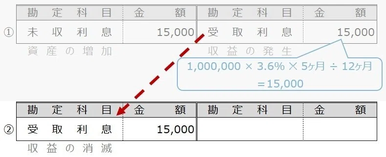 経過勘定 収益の未収 しぃ Note