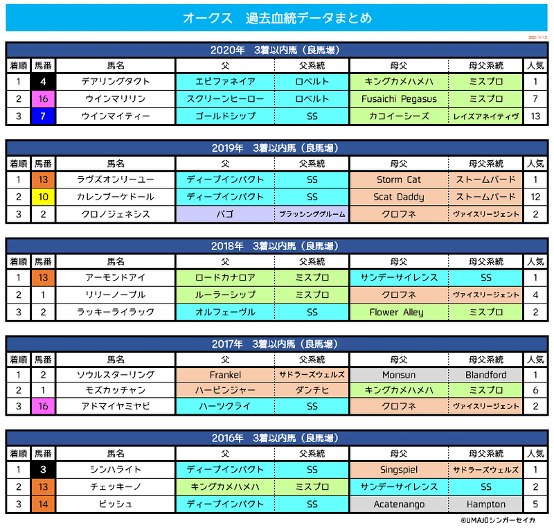 オークス2021_過去血統分析