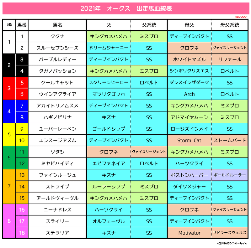 オークス2021_全頭血統データ