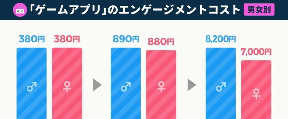 女性は 購入コストが低い 男性は 月額課金コストが低い アプリのエンゲージメント別の広告コスト図解まとめ アプリマーケティング研究所 Note