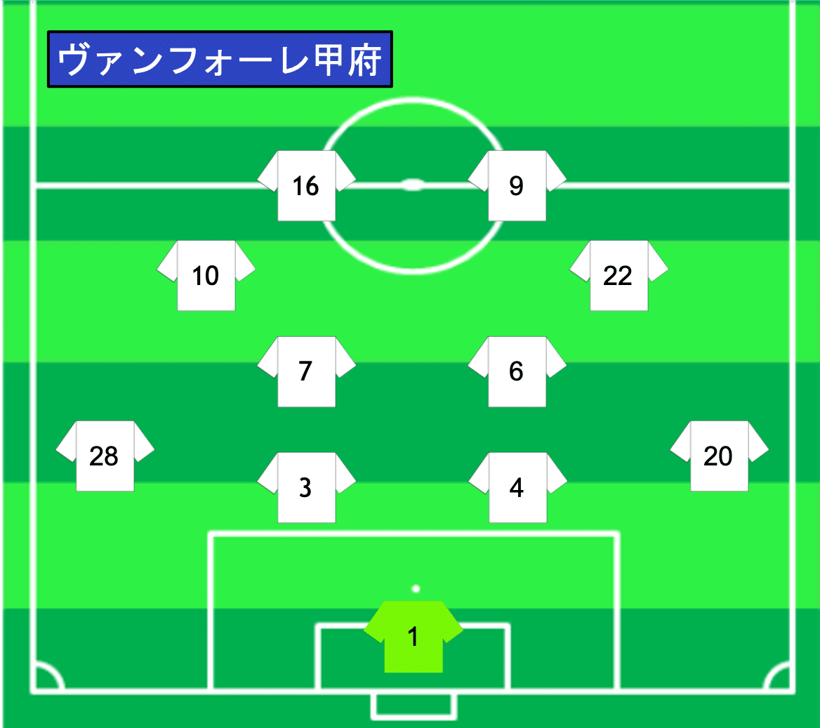 21jリーグ U14メトロポリタンbリーグ Vsヴァンフォーレ甲府 5 22 土 東急sレイエスfc Note 21jリーグ U14メトロポリタンbリーグ Vsヴァンフォーレ甲府 5 22 土 東急sレイエスfc Note