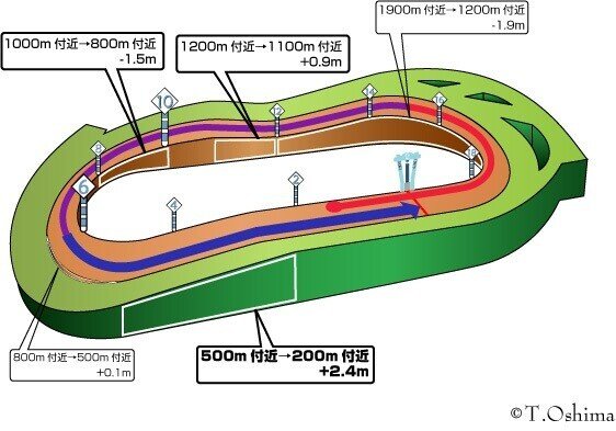 オークス 5 23 日 東京競馬場 馬場状態 全レース分析 展開注目データ 好調馬チェック クッション値 Jrdb 競馬アラカルト Note