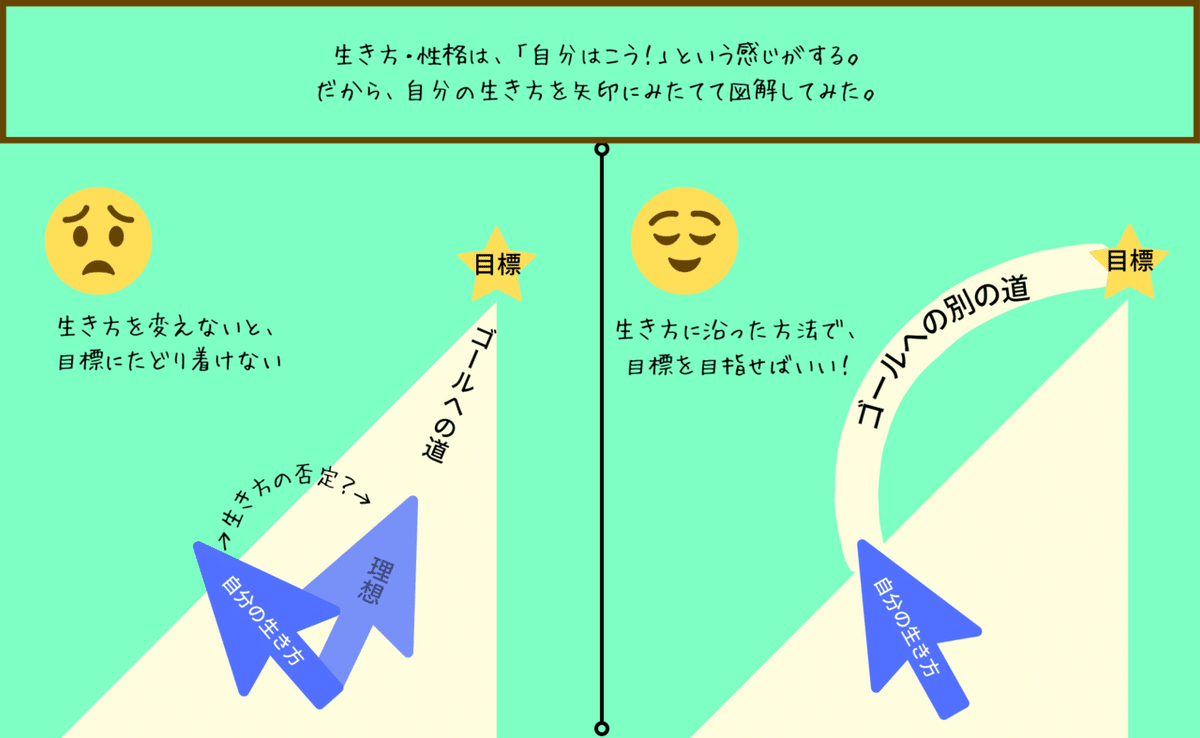 生き方に沿った目指し方