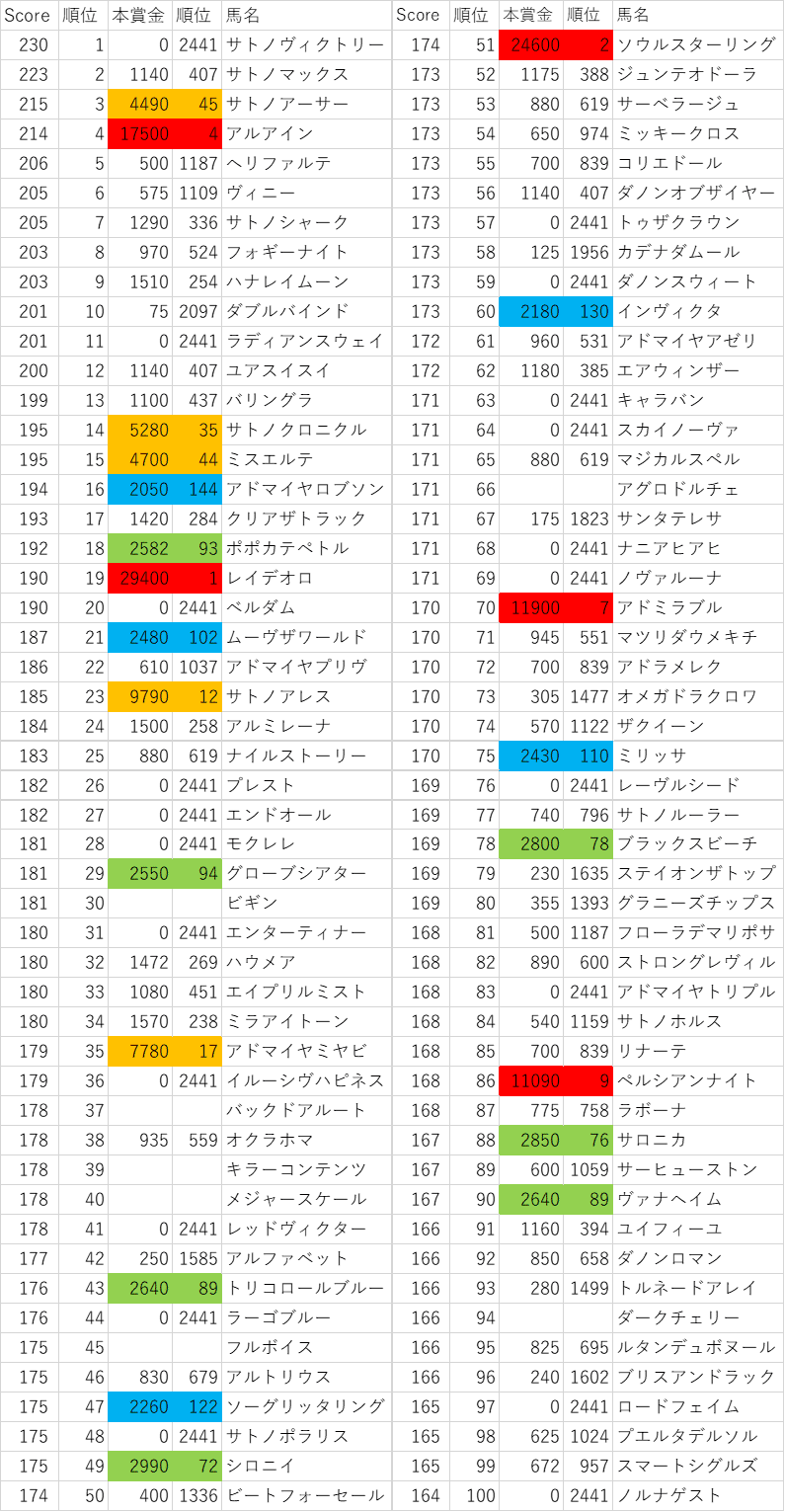 2014年産駒スコア1~100位