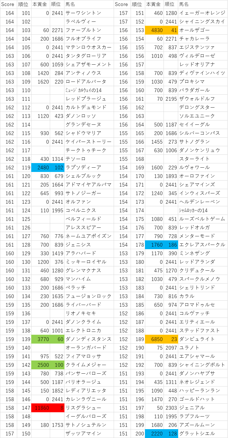 2014年産駒スコア101~200位