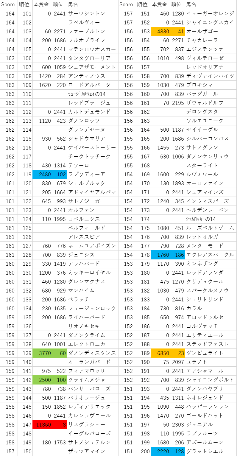 14年産駒 16 17年pog 検証結果 Pogメトリクス Note