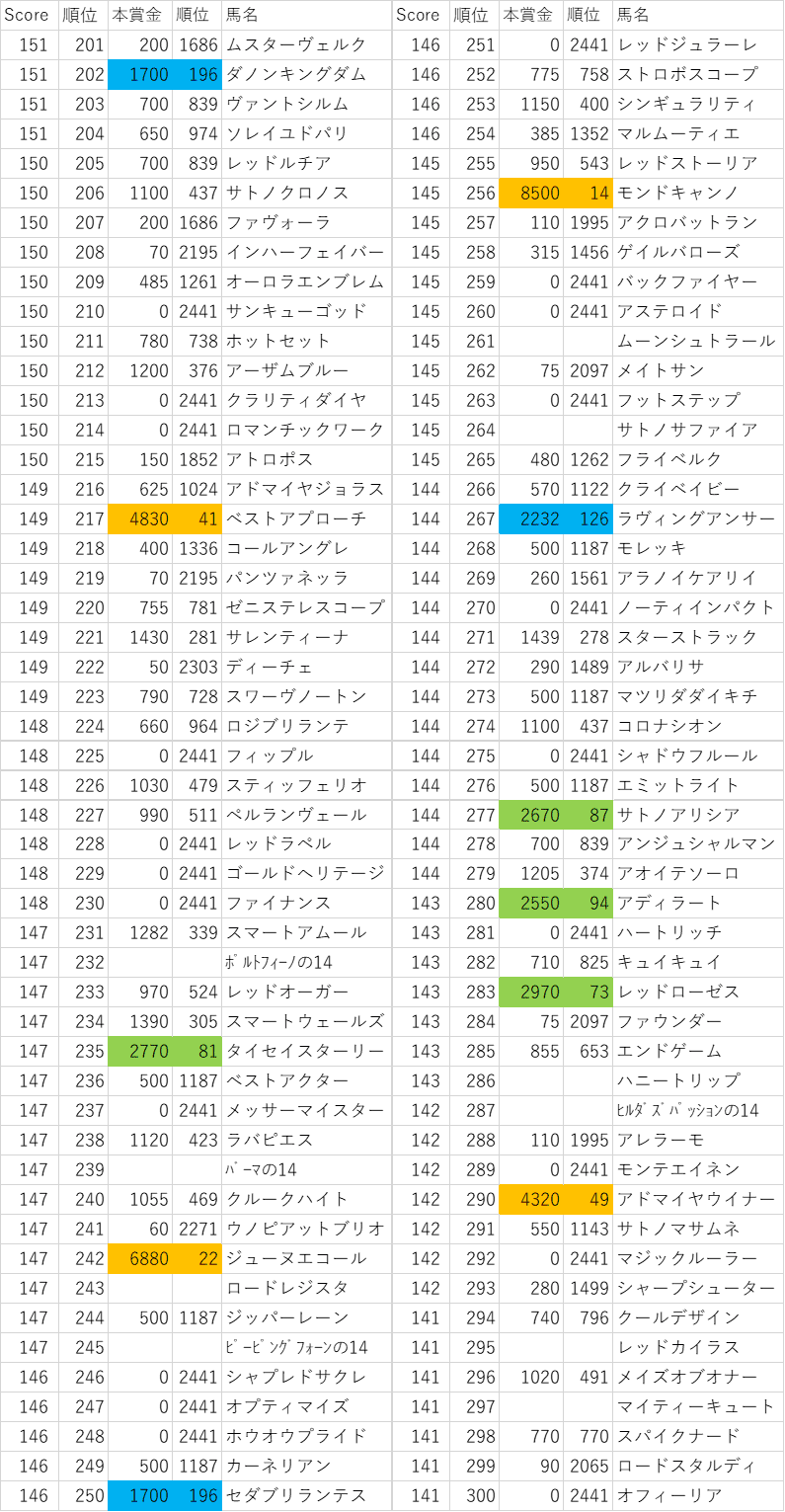 2014年産駒スコア201~300位