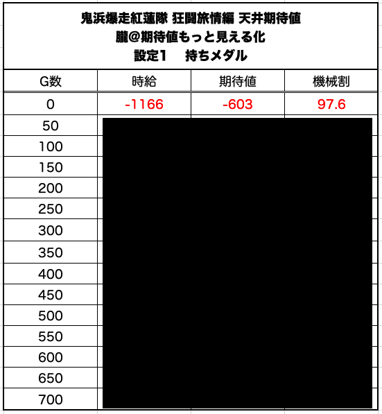 鬼浜爆走紅蓮隊 狂闘旅情編 天井期待値と狙い目 ハイエナ ゾーン狙い 有利区間狙い 設定1 設定2 設定l 時給 6号機 6 1号機 スロット リセット恩恵 やめどき 朧 期待値もっと見える化 Note