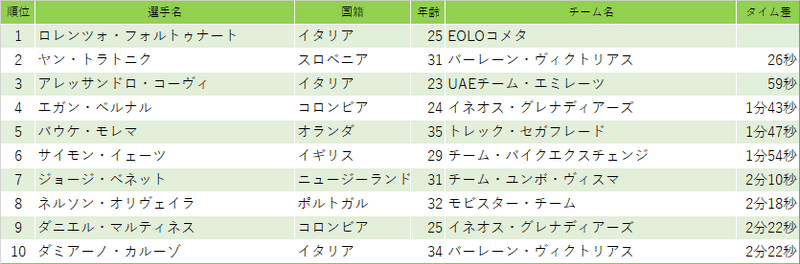 第14ステージ