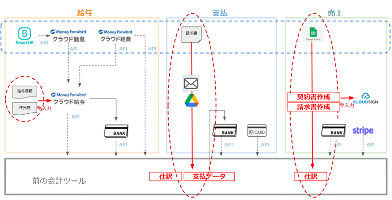 50人の壁に先手対策 スタートアップバックオフィスで経理の業務フローを構築し直した話 Hokansboともこさん Note