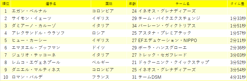 第14ステージ終了時点の総合タイム差