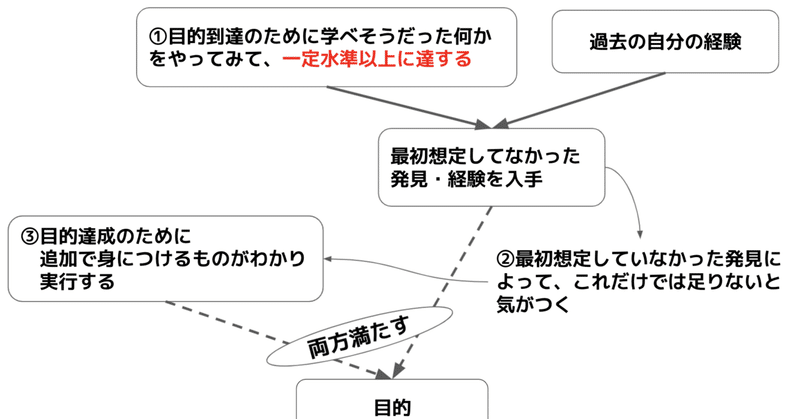 「意味ない」と判断したらやめたくなる人に、「目的を考えずに学ぶ効果」を伝えたい