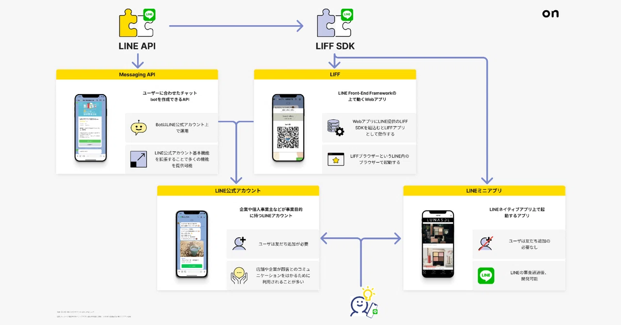 Messaging API・LIFF・LINE公式アカウント・LIFFアプリ・LINEミニアプリの違いを解説!|on inc.