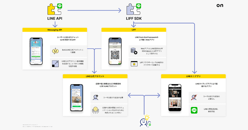 Messaging Api Liff Line公式アカウント Liffアプリ Lineミニアプリの違いを解説 On Inc Note