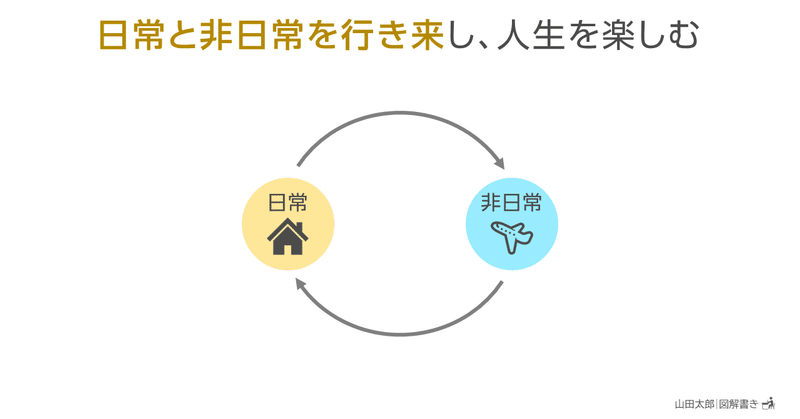 20210523日常と非日常を行き来し、人生を楽しむ