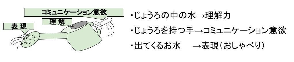 3要素：ことばの発達