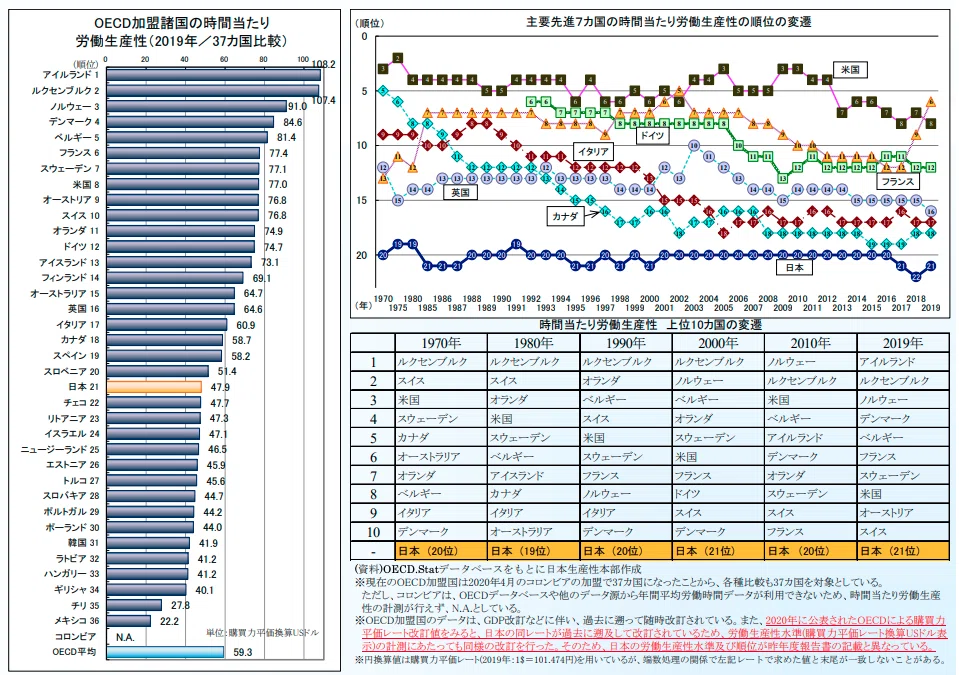 日本の生産性の低さは何が原因なのか？｜新垣 貴人