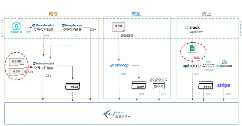 50人の壁に先手対策！スタートアップバックオフィスで経理の業務フローを構築し直した話。