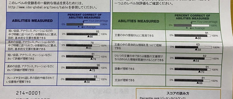 Toeic公式認定証について 公式認定証 から自身の英語力の長所 短所を把握 スコアup学習に活かす Toeic850点が解説 Masa Toeic900点 ワーホリ経験済 海外滞在計20計ヶ月 留学アドバイザー資格所持 Note