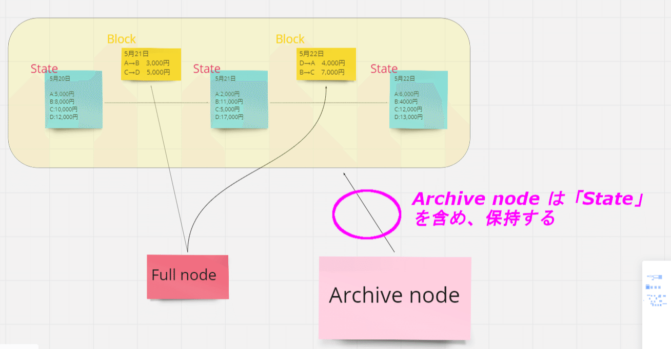 保存版】Ethereum nodeの３類型の違いを理解しよう！（保持データについて）｜ユウキ
