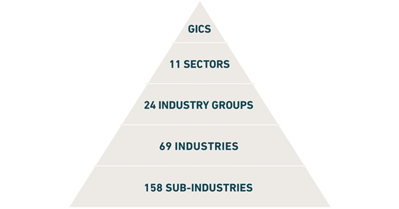 世界産業分類基準（Global Industry Classification Standard）